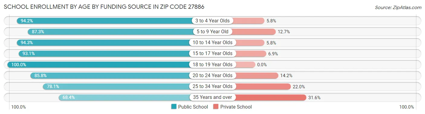 School Enrollment by Age by Funding Source in Zip Code 27886