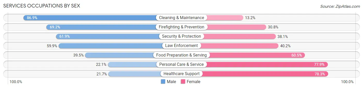 Services Occupations by Sex in Zip Code 27886