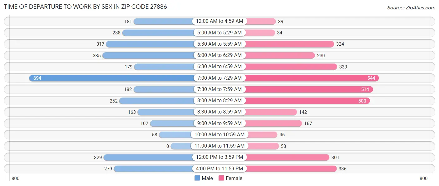 Time of Departure to Work by Sex in Zip Code 27886