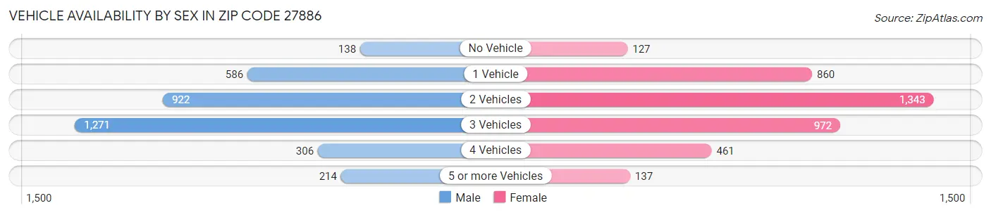 Vehicle Availability by Sex in Zip Code 27886