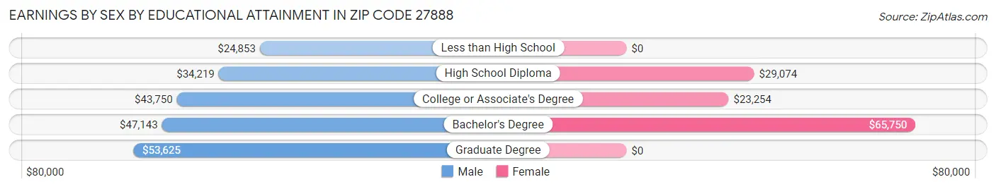Earnings by Sex by Educational Attainment in Zip Code 27888