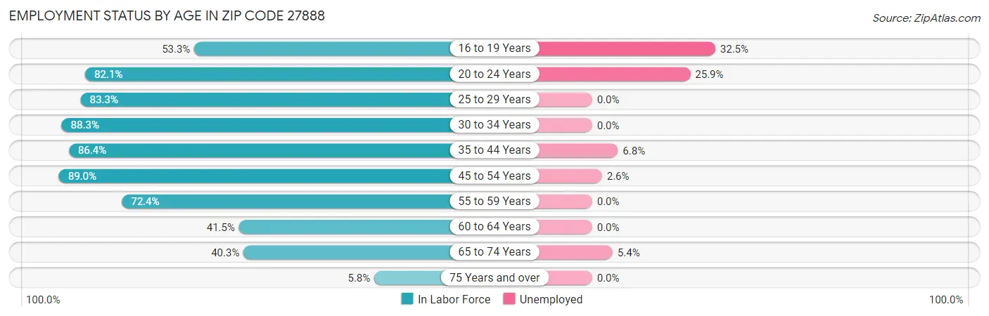 Employment Status by Age in Zip Code 27888