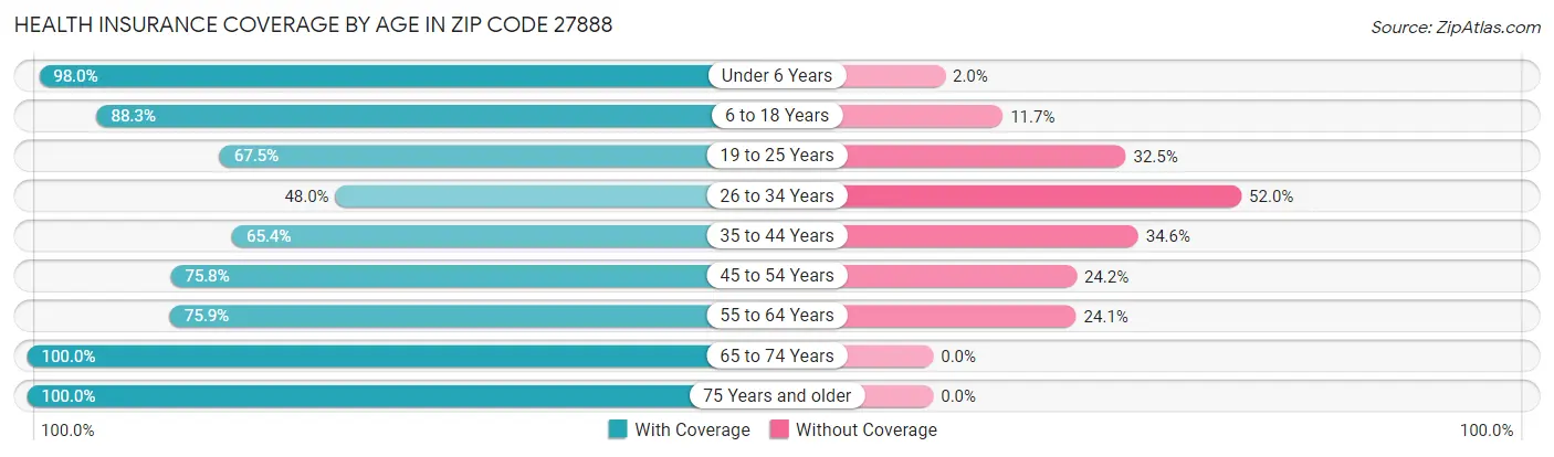 Health Insurance Coverage by Age in Zip Code 27888