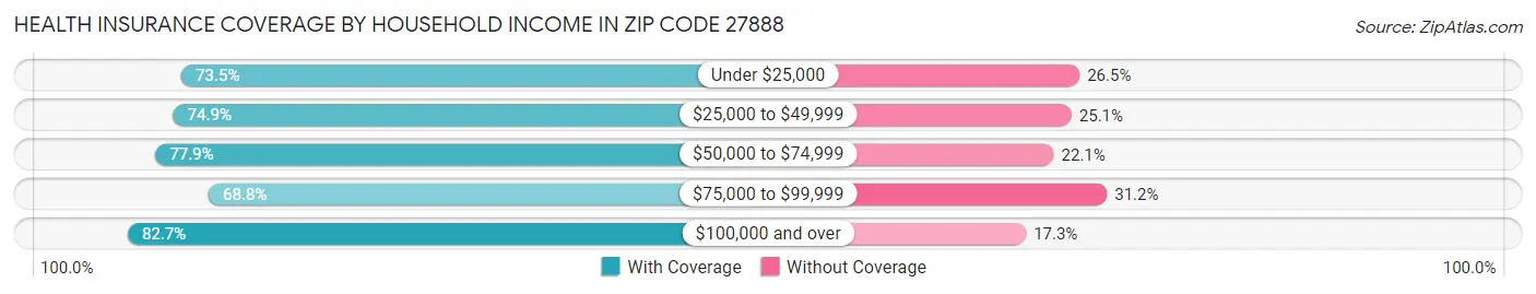 Health Insurance Coverage by Household Income in Zip Code 27888