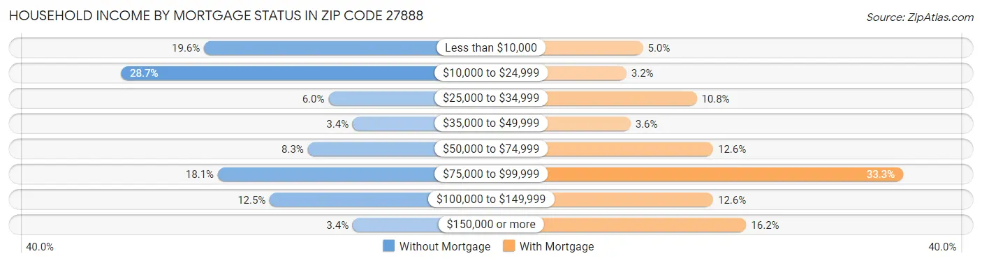 Household Income by Mortgage Status in Zip Code 27888