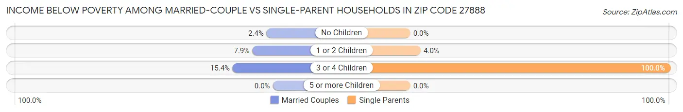 Income Below Poverty Among Married-Couple vs Single-Parent Households in Zip Code 27888