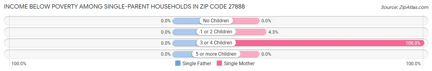 Income Below Poverty Among Single-Parent Households in Zip Code 27888