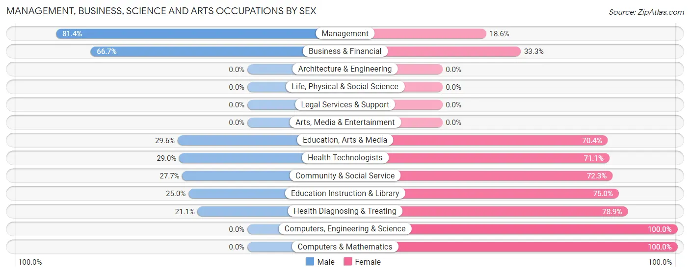Management, Business, Science and Arts Occupations by Sex in Zip Code 27888