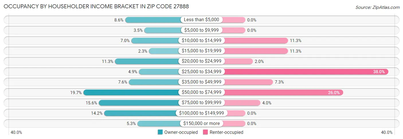 Occupancy by Householder Income Bracket in Zip Code 27888
