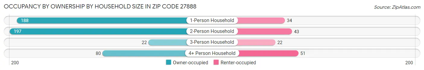 Occupancy by Ownership by Household Size in Zip Code 27888
