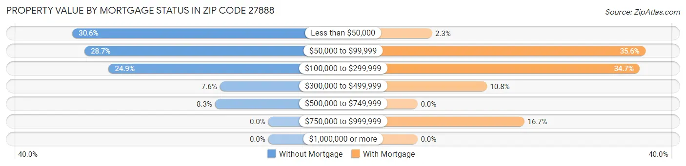 Property Value by Mortgage Status in Zip Code 27888