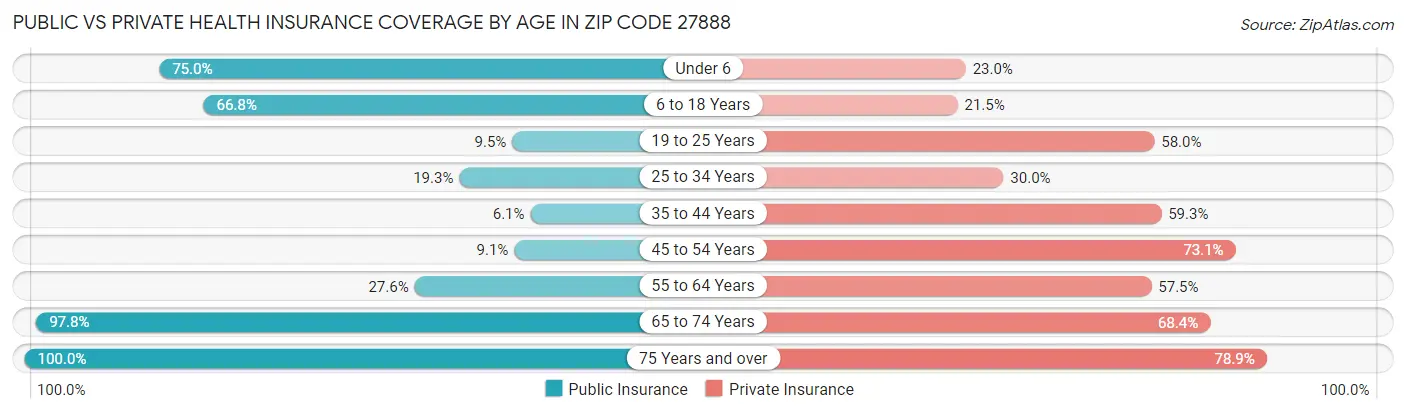 Public vs Private Health Insurance Coverage by Age in Zip Code 27888