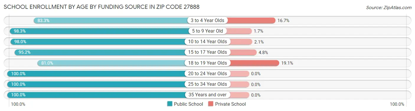 School Enrollment by Age by Funding Source in Zip Code 27888