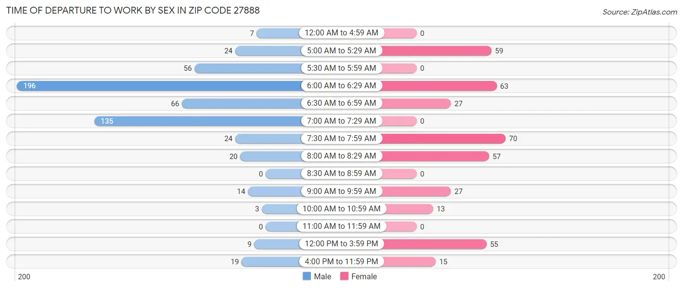 Time of Departure to Work by Sex in Zip Code 27888