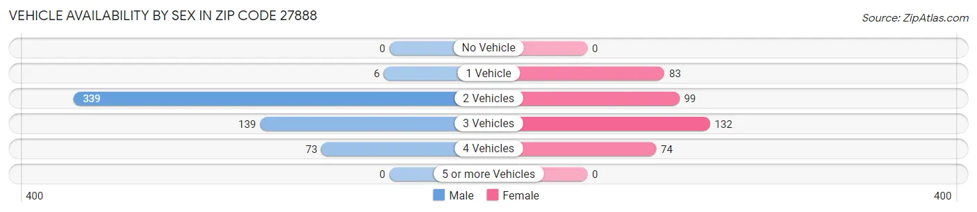 Vehicle Availability by Sex in Zip Code 27888