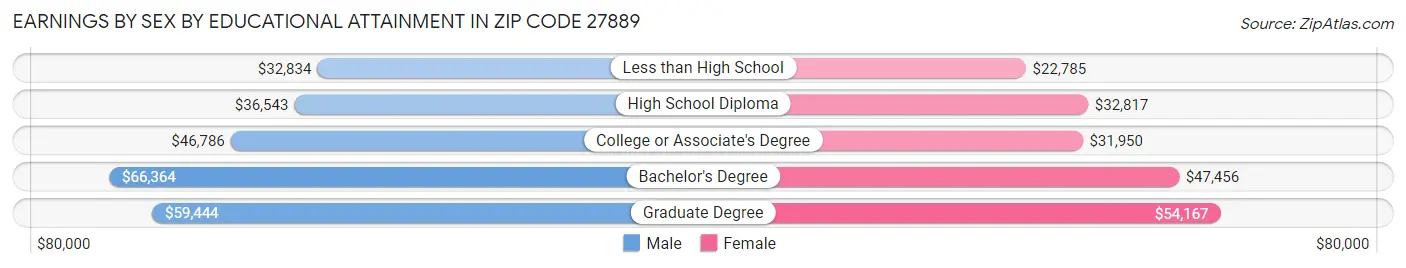 Earnings by Sex by Educational Attainment in Zip Code 27889