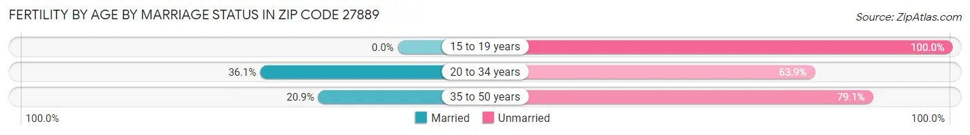 Female Fertility by Age by Marriage Status in Zip Code 27889