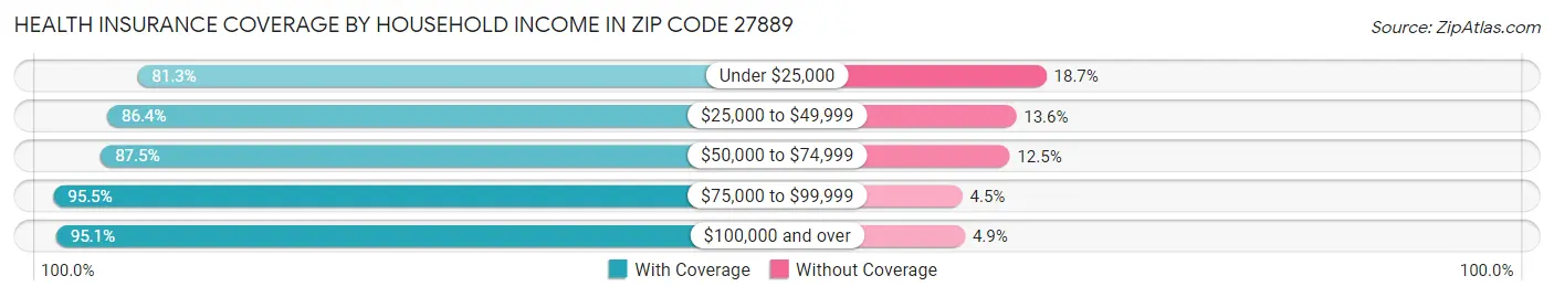 Health Insurance Coverage by Household Income in Zip Code 27889