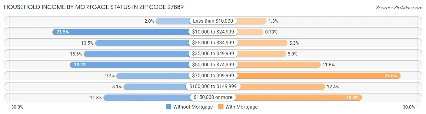 Household Income by Mortgage Status in Zip Code 27889