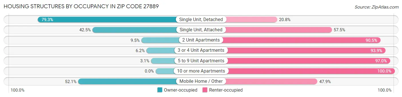 Housing Structures by Occupancy in Zip Code 27889