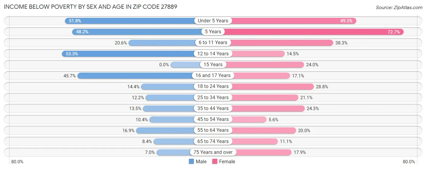 Income Below Poverty by Sex and Age in Zip Code 27889