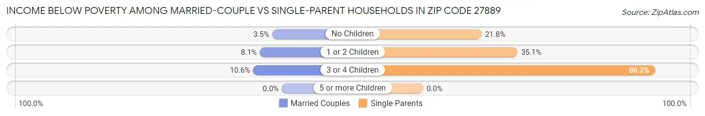 Income Below Poverty Among Married-Couple vs Single-Parent Households in Zip Code 27889
