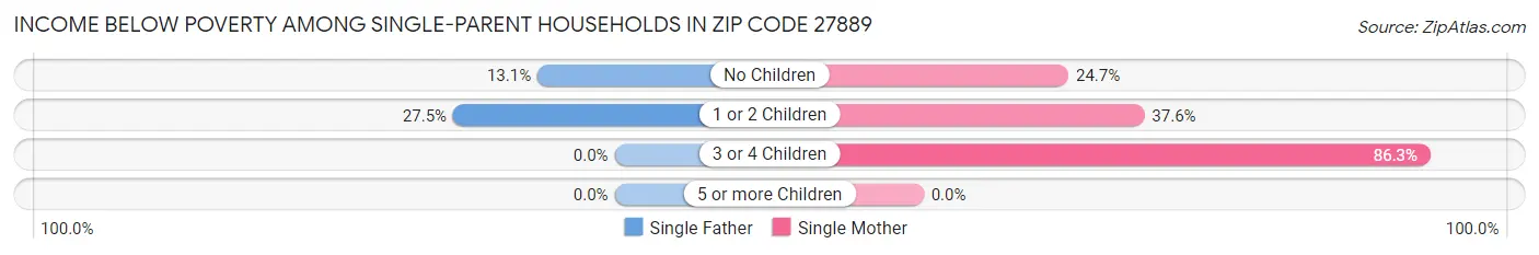 Income Below Poverty Among Single-Parent Households in Zip Code 27889
