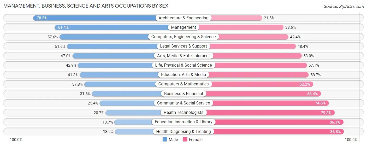 Management, Business, Science and Arts Occupations by Sex in Zip Code 27889