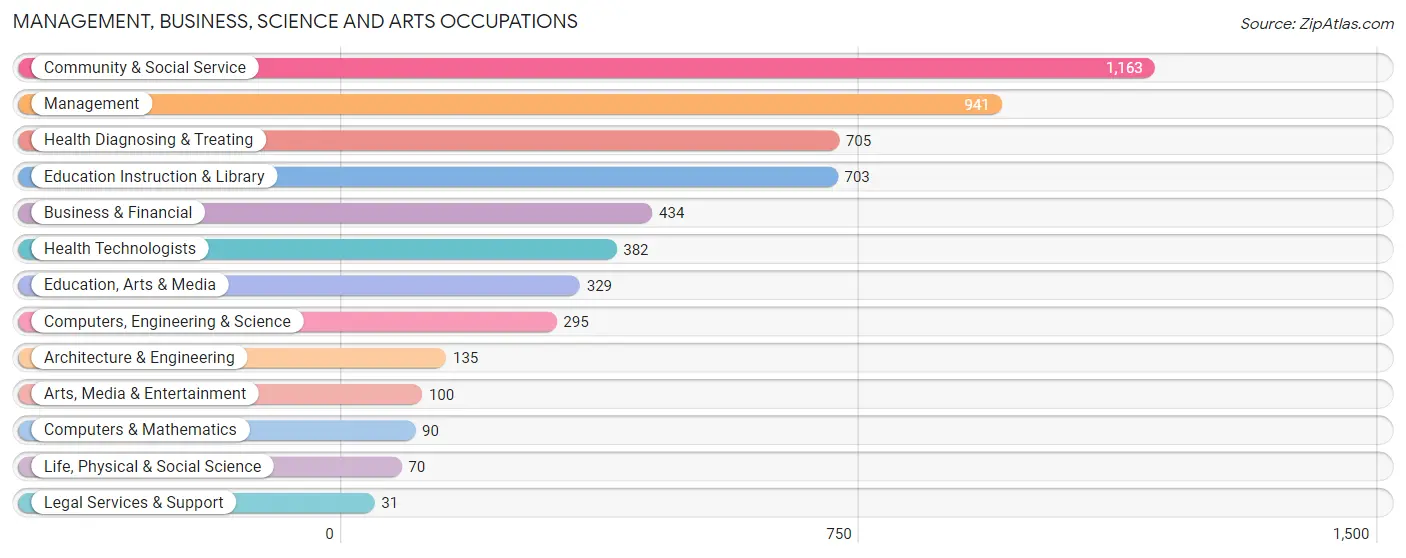 Management, Business, Science and Arts Occupations in Zip Code 27889