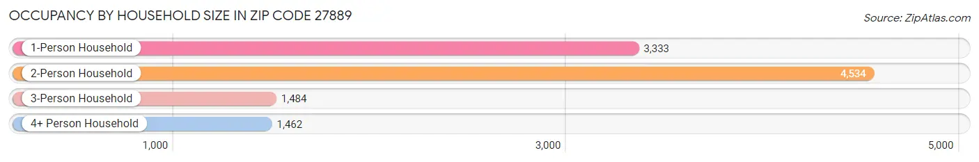 Occupancy by Household Size in Zip Code 27889