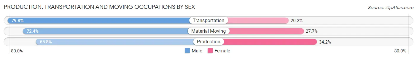 Production, Transportation and Moving Occupations by Sex in Zip Code 27889