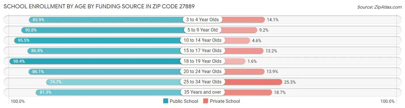 School Enrollment by Age by Funding Source in Zip Code 27889