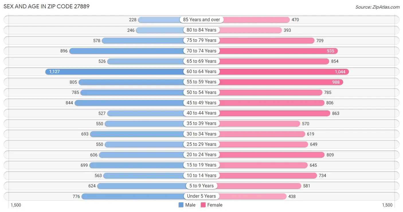 Sex and Age in Zip Code 27889