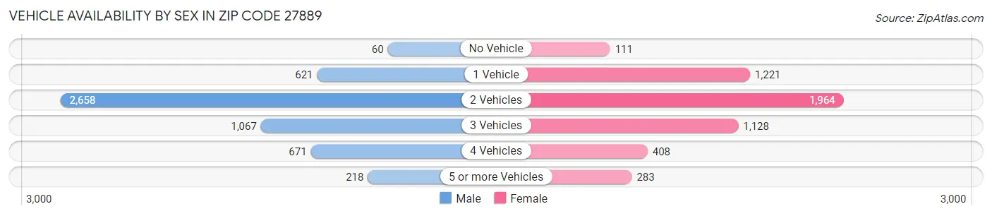 Vehicle Availability by Sex in Zip Code 27889