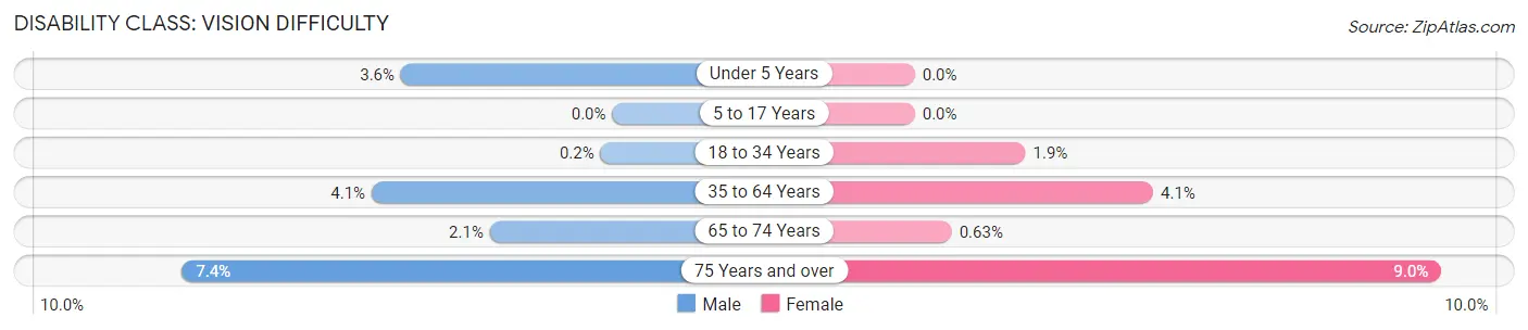 Disability in Zip Code 27889: <span>Vision Difficulty</span>