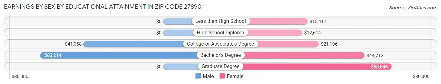 Earnings by Sex by Educational Attainment in Zip Code 27890