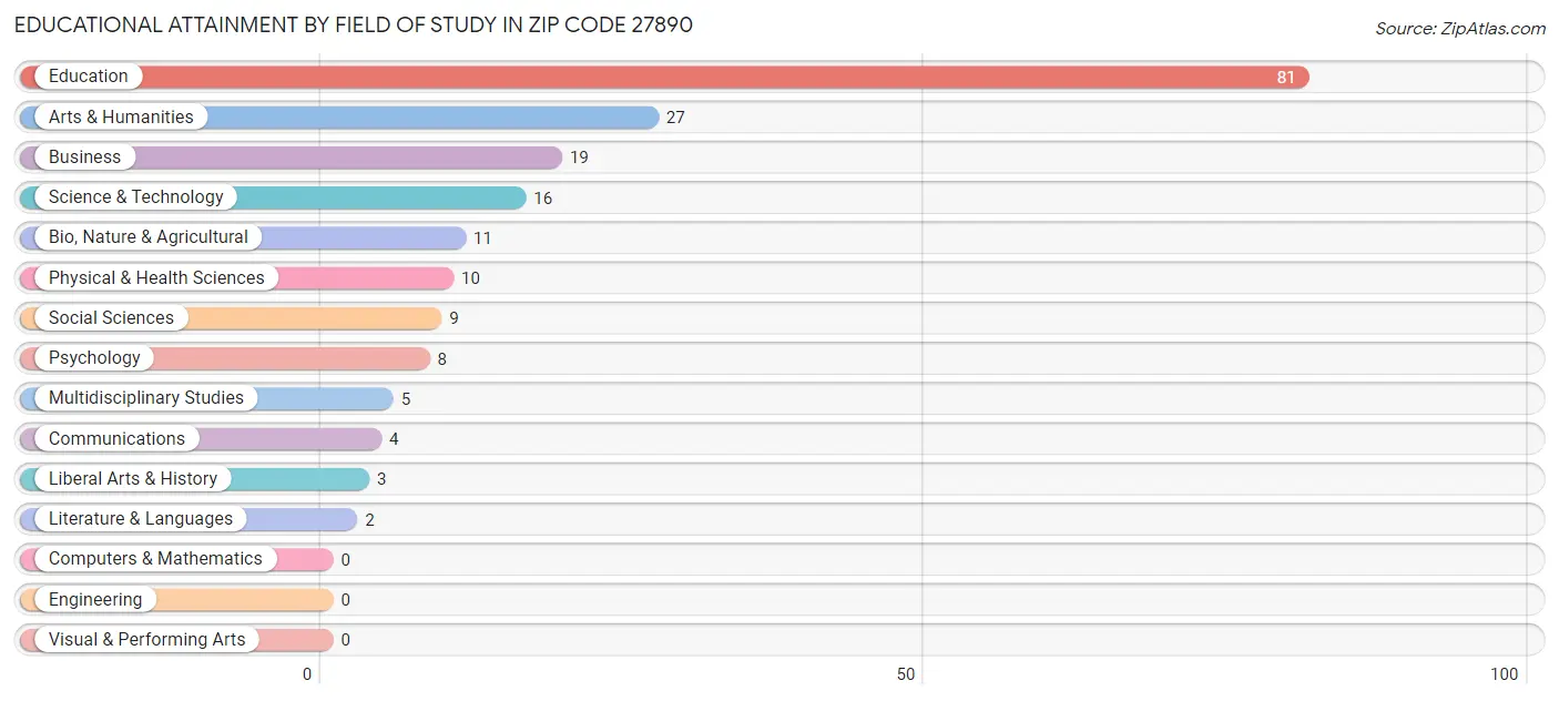 Educational Attainment by Field of Study in Zip Code 27890