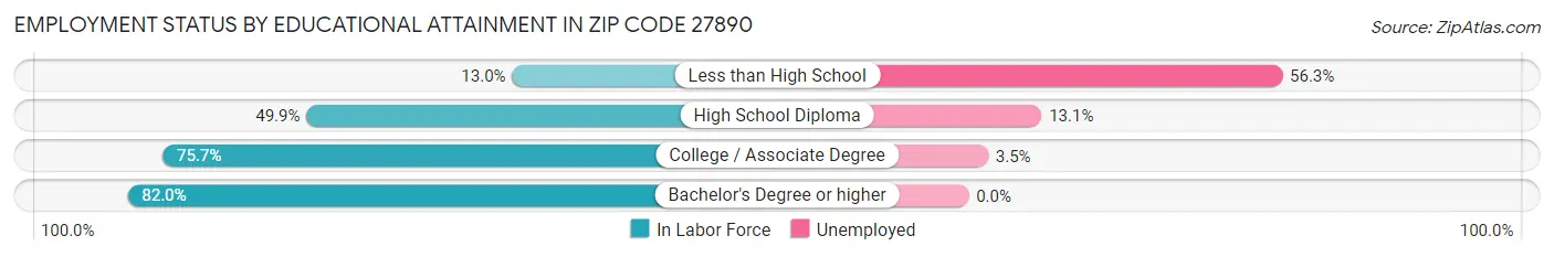 Employment Status by Educational Attainment in Zip Code 27890