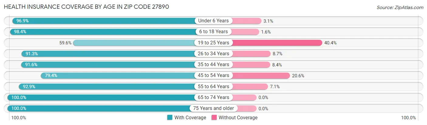 Health Insurance Coverage by Age in Zip Code 27890