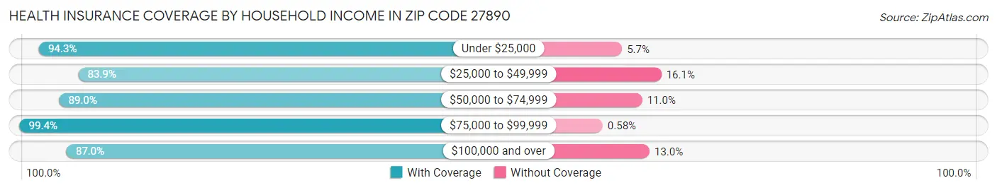 Health Insurance Coverage by Household Income in Zip Code 27890