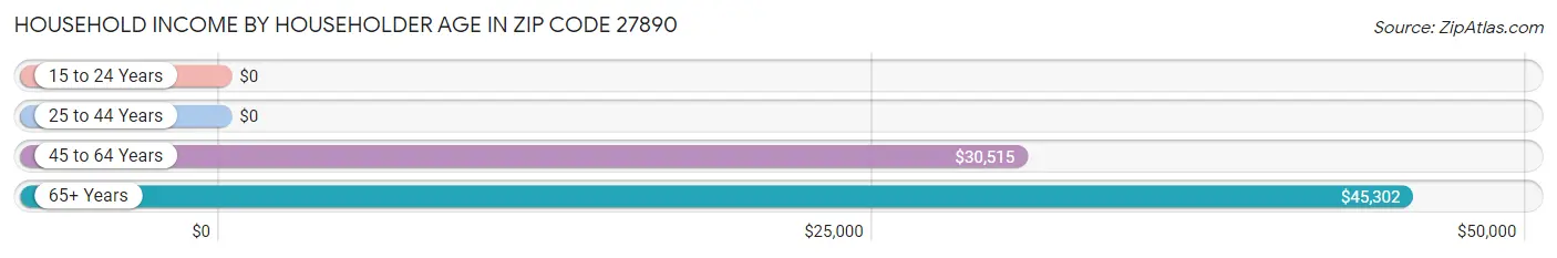 Household Income by Householder Age in Zip Code 27890