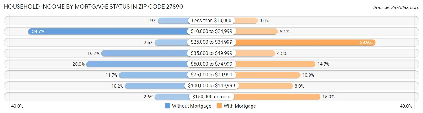 Household Income by Mortgage Status in Zip Code 27890