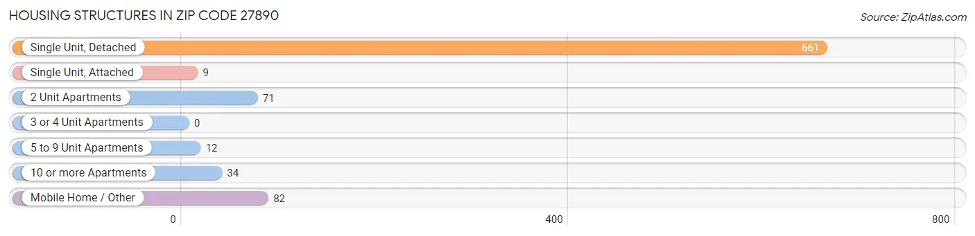 Housing Structures in Zip Code 27890