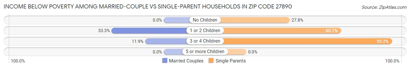 Income Below Poverty Among Married-Couple vs Single-Parent Households in Zip Code 27890