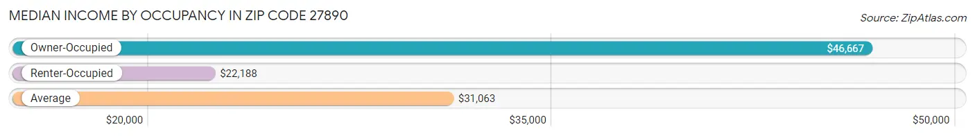 Median Income by Occupancy in Zip Code 27890