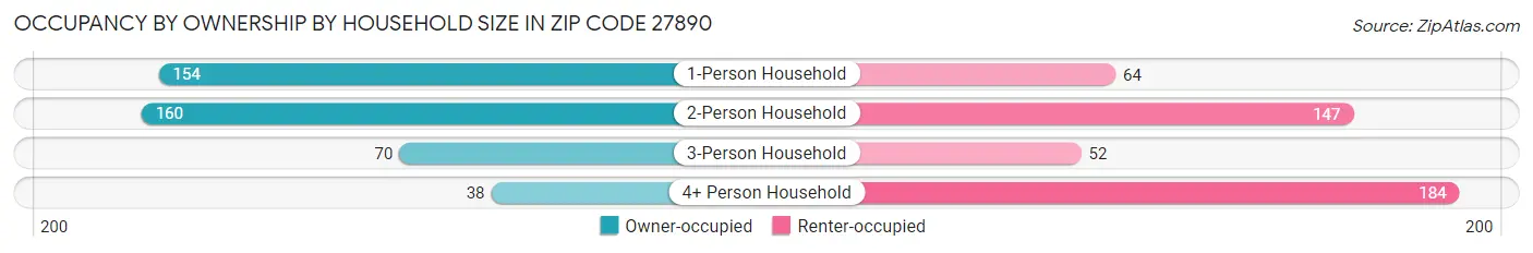 Occupancy by Ownership by Household Size in Zip Code 27890