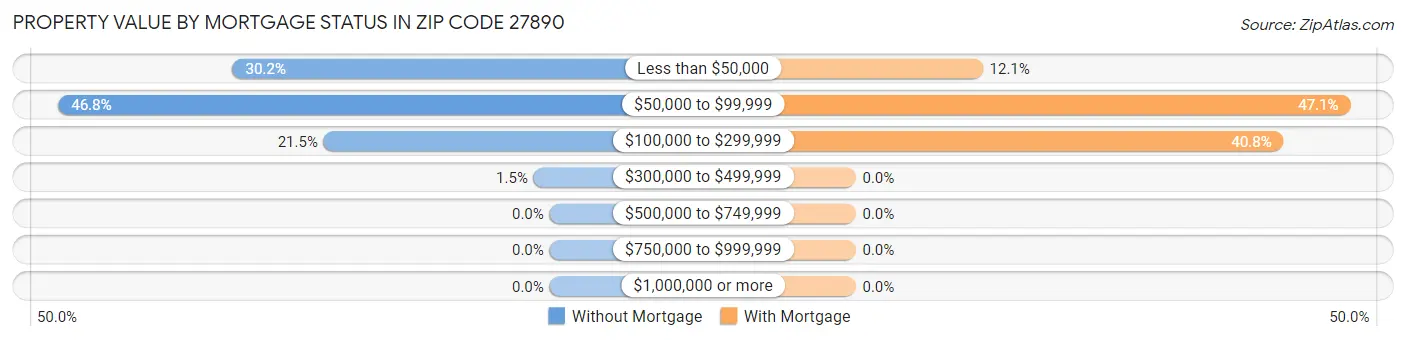 Property Value by Mortgage Status in Zip Code 27890