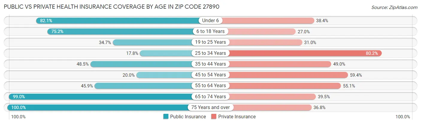 Public vs Private Health Insurance Coverage by Age in Zip Code 27890