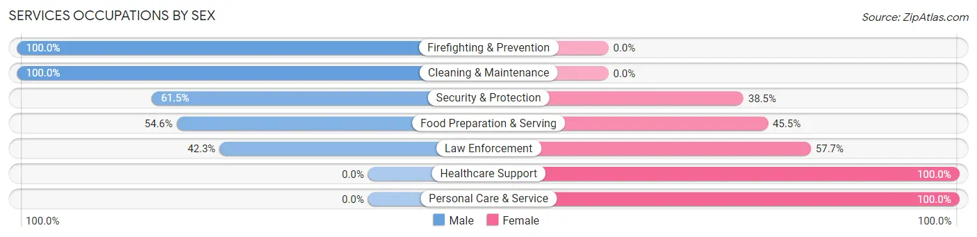 Services Occupations by Sex in Zip Code 27890