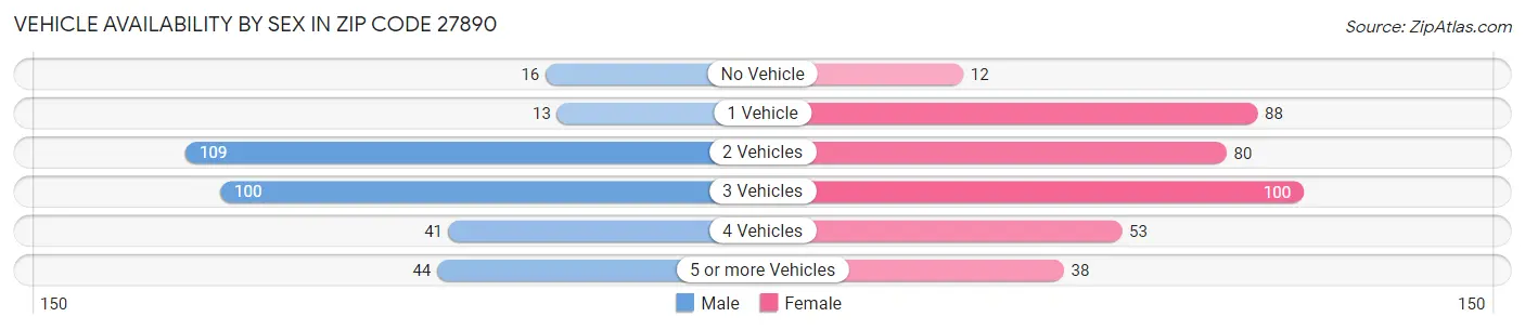 Vehicle Availability by Sex in Zip Code 27890